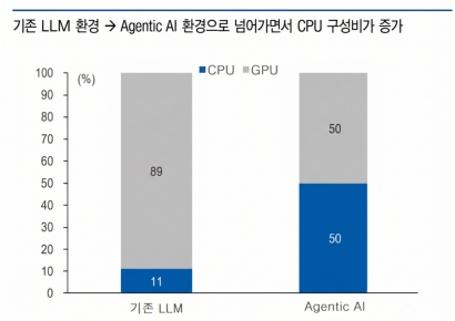 에이전틱AI 발전으로 CPU 수요 기대감…수혜 ETF는[주末머니]