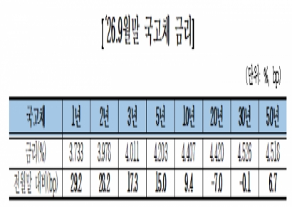9월 국고채 단기금리 상승…장기물은 보합 마감