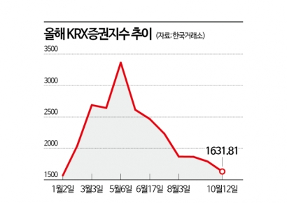 고점 대비 반토막 수두룩…잘 나가던 증권주 어쩌다