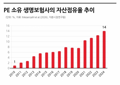 "美사모신용 시장, 금융권 리스크 확산 가능성…통합 규제·감독 필요"