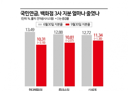 “大户”国民年金公团已止损……尽管业绩预期向好，第三季度仍抛售百货股