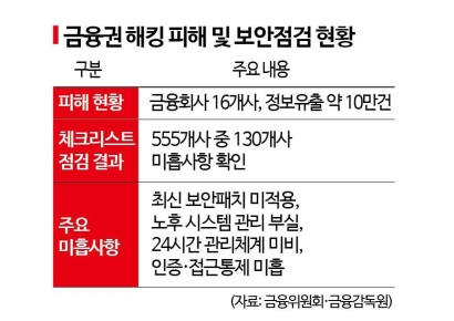 중대 보안 취약점 방치 땐 CEO 책임…금융당국, 금융사 내부통제 강화 추진