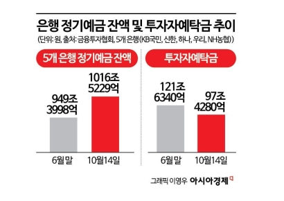 "코스피 못 해 먹겠네" 줄줄이 떠나는데…"지금이 기회" 자금 유치 나선 은행권