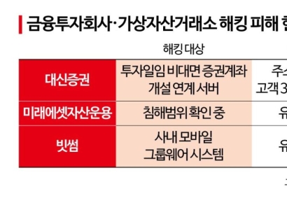 증권사·운용사·코인거래소도 뚫렸다…全금융권 뒤흔드는 해킹 공포