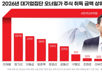 "지분 승계로 5조원 확보"…이재용 회장, 대기업 오너 주식 순취득 1위
