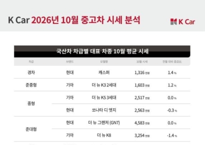 비싸진 신형 아반떼… 중고차에 수요 몰렸다