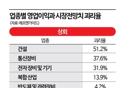 3분기 실적 절반가량 기대 못미쳐…영업익 반도체 '투톱'이 끌었다