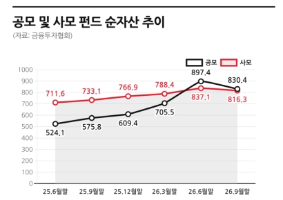 증시 급락에 3분기 펀드 순자산 88조원 증발…4년만에 감소 전환