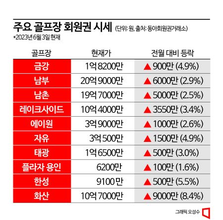 골프회원권 법인체 매수 유입…강보합세